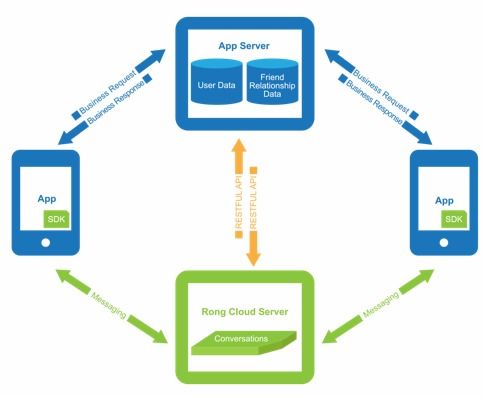 專訪融云CPO任杰 5G時代的互聯網通信云——機遇、挑戰與信息服務新范式
